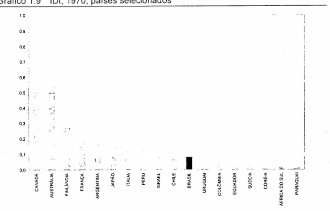 Gráfico 1.9 101,1970, países selecionados