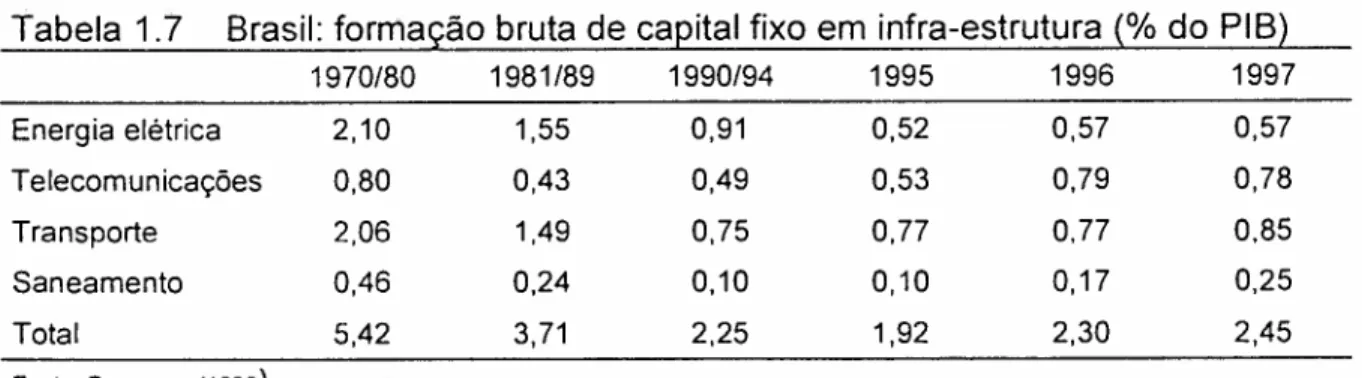 Tabela 1.7 Brasil: formação bruta de capital fixo em infra-estrutura (% do PIB)