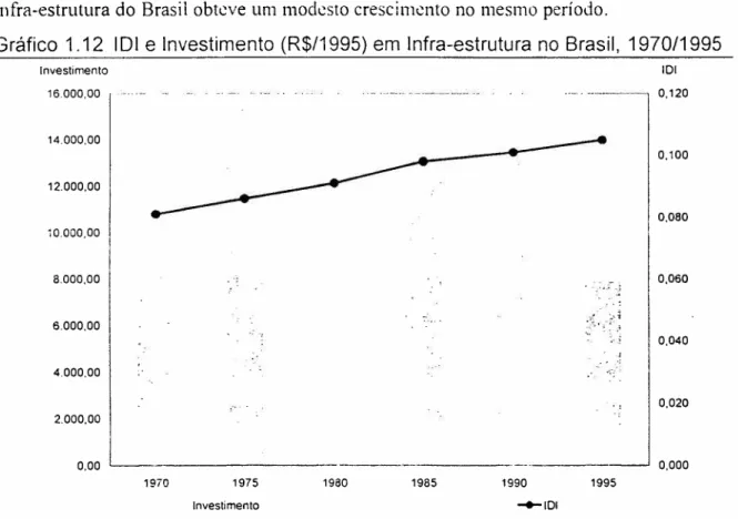 Gráfico 1.12 101 e Investimento (R$/1995) em Infra-estrutura no Brasil, 1970/1995