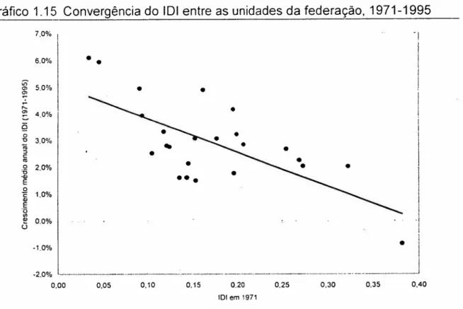 Gráfico 1.15 Convergência do 101entre as unidades da federação, 1971-1995