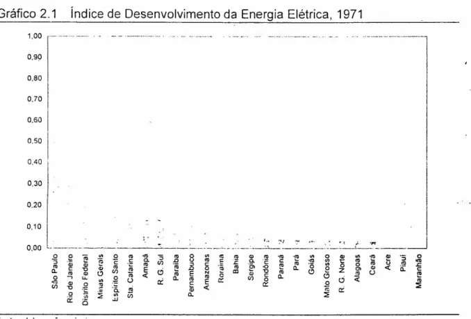 Gráfico 2.1 índice de Desenvolvimento da Energia Elétrica, 1971 1,00 0..... &#34;'H -.....