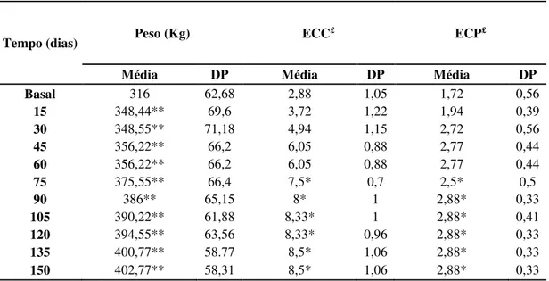 Tabela 4: Médias e desvios-padrão de peso, escore de condição corporal (ECC) segundo Henneke et al