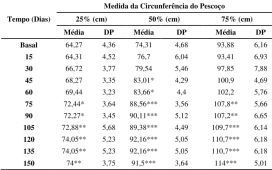 Tabela 5: Médias e desvios-padrão de mensuração da circunferência do pescoço (MCP), mensurando as 25, 50 e 75% 