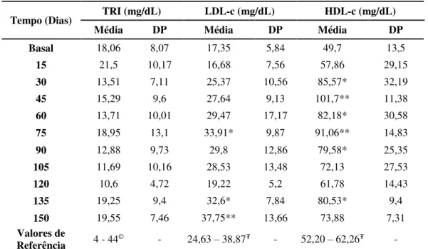 Tabela  7:  Médias  e  desvios-padrão  dos  valores  plasmáticos  de  triglicérides  (TRI),  LDL-c  e  HDL-c  de  equinos  Mangalarga Marchador submetidos a indução da obesidade e seus respectivos valores de referência