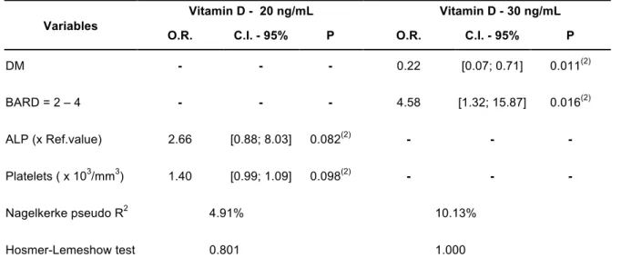Table 6 - Variables that significantly influence vitamin D levels in both cut-off points