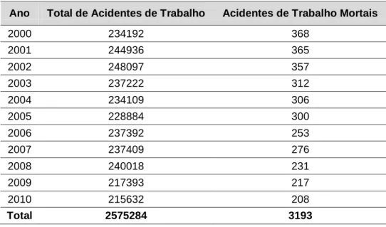 Tabela 3.1 - Números de acidentes de trabalho de 2000 a 2010 em Portugal (fonte: GEP)  Ano  Total de Acidentes de Trabalho  Acidentes de Trabalho Mortais 