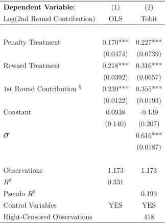 Table 2: Percentage-Points Change by Treatment Dependent Variable: (1) (2) Log(2nd Round Contribution) OLS Tobit