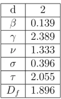 Tabela 1: Tabela dos valores de expoentes cr´ıticos na percola¸c˜ao bidimensional.[11]