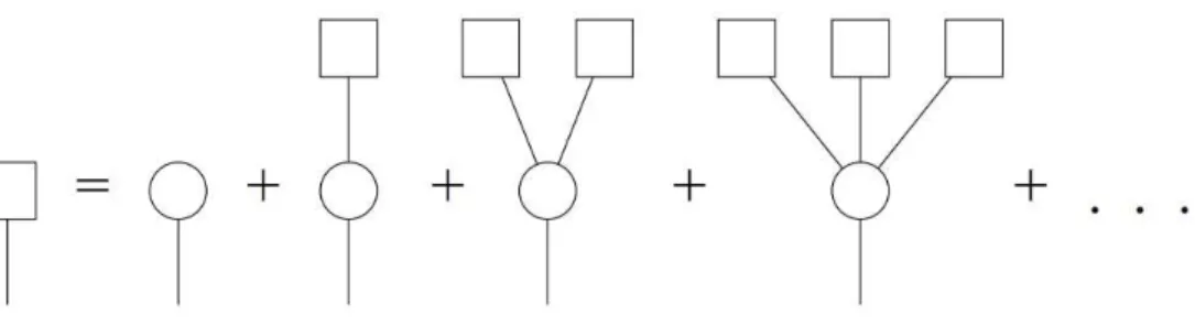 Figura 9: Representa¸c˜ao da lei de consistˆencia. A probabilidade de cada componente no lado esquerdo pode ser representada como a soma das probabilidades de ter s´o 1 v´ertice de ter 1 v´ertice ligado para outra componente de ter 1 v´ertice ligado para d