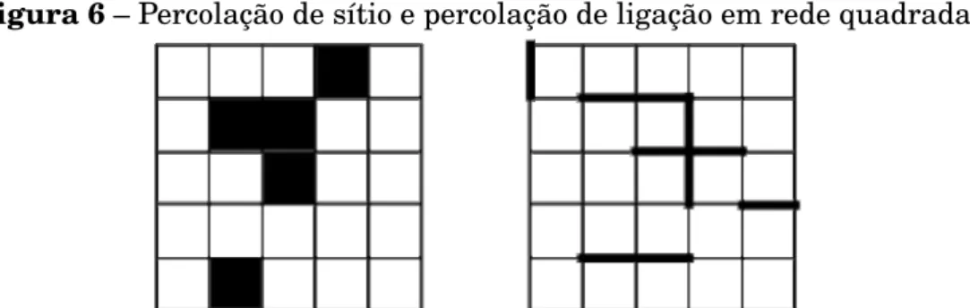 Figura 6 – Percolação de sítio e percolação de ligação em rede quadrada.