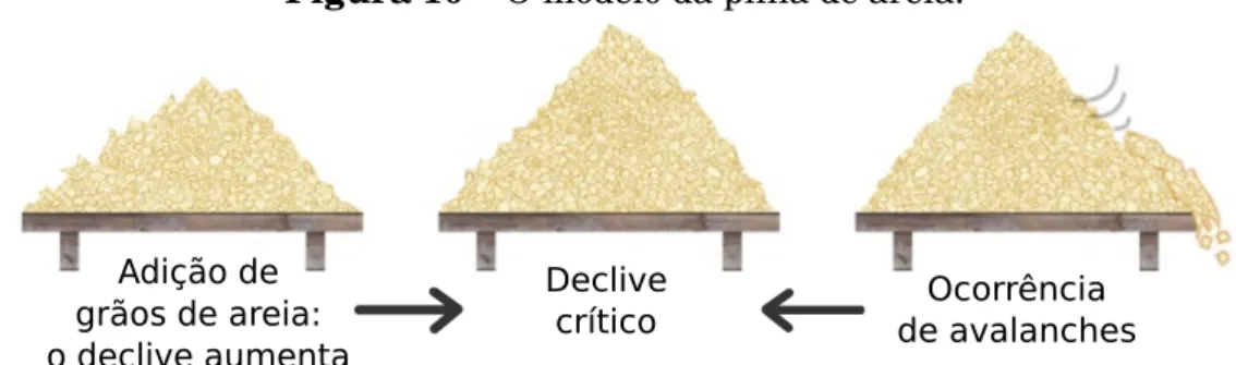 Figura 10 – O modelo da pilha de areia.