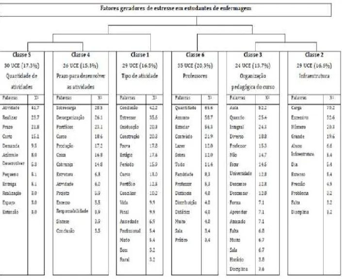 Figura 1  – Dendograma da classificação hierárquica descendente Eixo 1: Relacionado às atividades desenvolvidas 