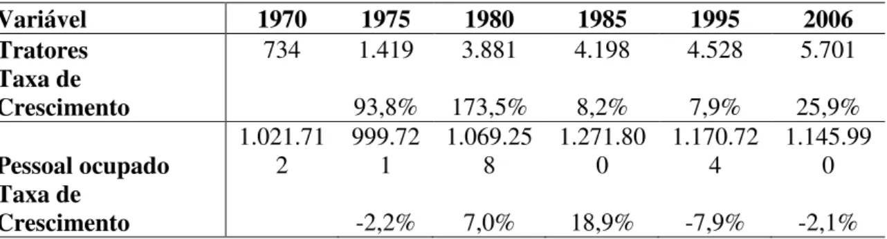 Tabela 1 - Pessoal ocupado e número de tratores em estabelecimentos agropecuários  -            série histórica (1970/2006)  Variável  1970  1975  1980  1985  1995  2006  Tratores  734  1.419  3.881  4.198  4.528  5.701  Taxa de  Crescimento  93,8%  173,5%
