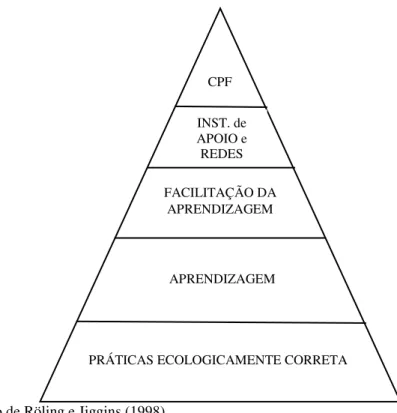 Figura 3  –  Hierarquia do sistema de conhecimento ecológico. 