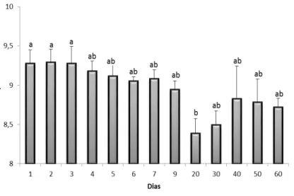 Figura 2.2 Valores médios de pH registrados durante um ciclo de cultivo de camarão  orgânico  (barras  de  erro  são  desvios  padrão)
