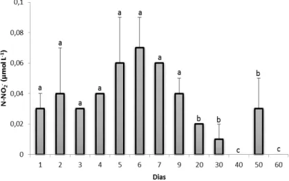 Figura  2.6.  Valores  médios  do  nitrito  registrados  durante  um  ciclo  de  cultivo  de  camarão  orgânico  (barras  de  erro  são  desvios  padrão)