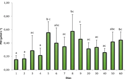 Figura 2.9. Valores médios do PID registrados durante um ciclo de cultivo de camarão  orgânico  (barras  de  erro  são  desvios  padrão)