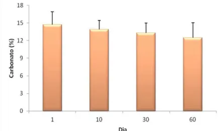Figura 2.12. Valores do teor de carbonato presente no sedimento durante um ciclo de  cultivo de camarão orgânico (barras de erro são desvios padrão)
