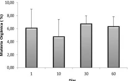 Figura  2.13.  Valores  médios  da  matéria  orgânica  registrados  durante  um  ciclo  de  cultivo de camarão orgânico (barras de erro são desvios padrão)