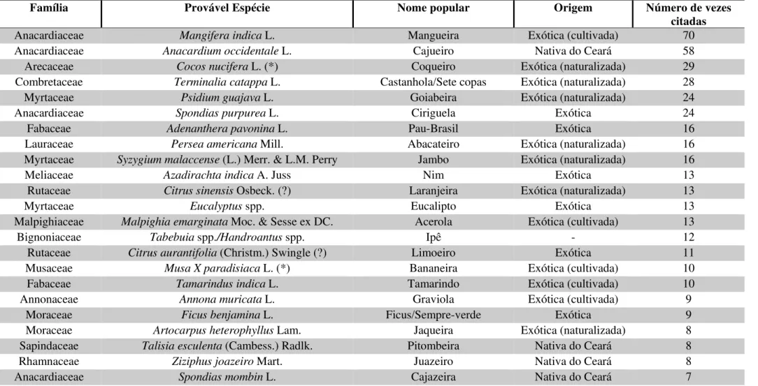 Tabela 1 - Espécies reportadas pelos participantes  