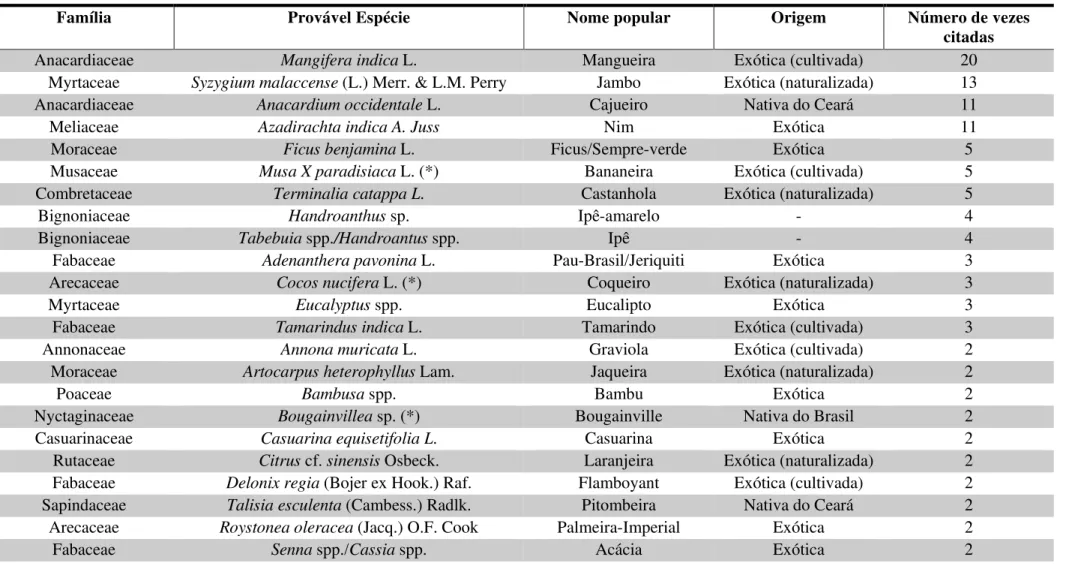 Tabela 4 - Espécies indicadas pelos entrevistados como desejáveis para se ter próximo de casa, em pesquisa realizada na cidade de Fortaleza, Ceará