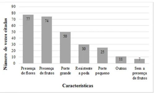 Gráfico 13 - Classificação do grau de importância da arborização em ruas e calçadas 