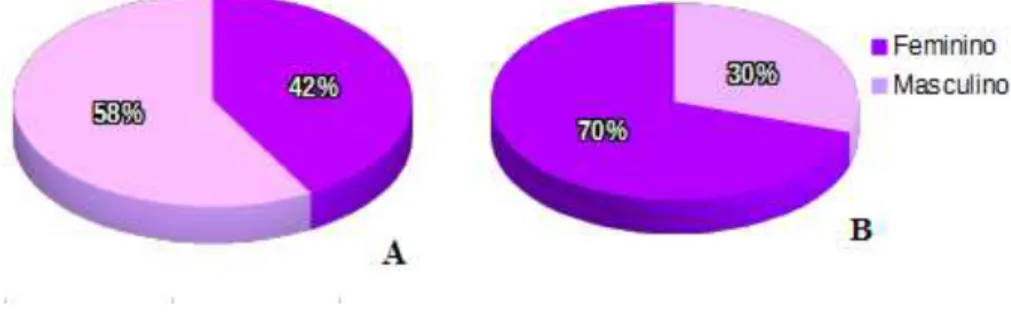 Gráfico 2 – Gênero da amostra de turistas (A) e moradores (B) da APA-CQ.