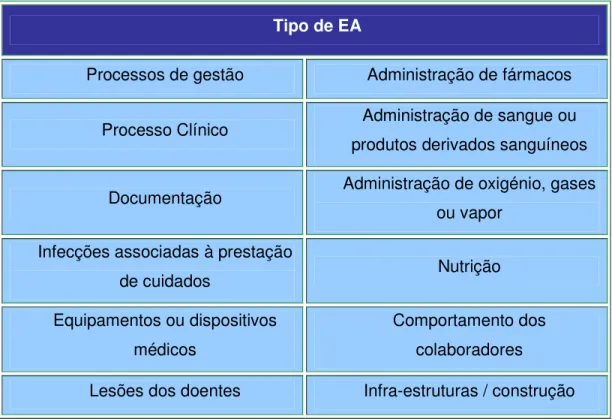 Tabela n.º 2 – Tipo de EA segundo o Quadro Conceptual para a Classificação Internacional para a  Segurança do doente (tradução do autor) 