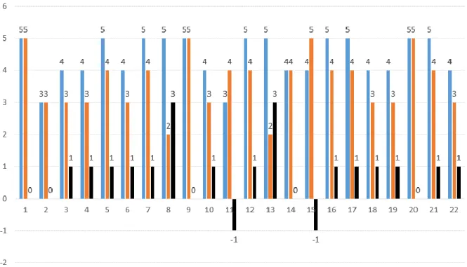 Gráfico 2: Gráfico de expectativa, percepção e gaps. 