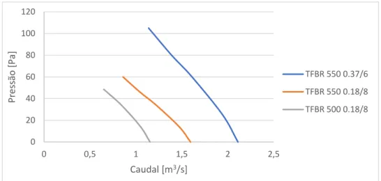 Figura 11 – Curvas características dos ventiladores TFBR para diferentes motores de acionamento (diâmetro  potência/número de pólos)