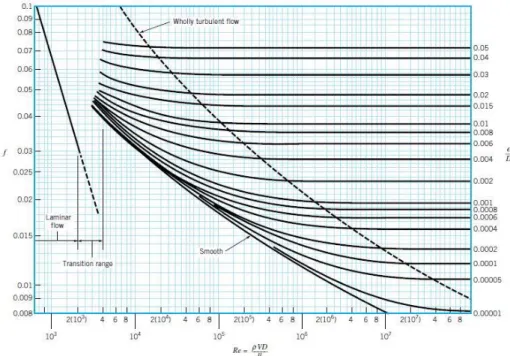 Figura 16 – Diagrama de Moody (Munson, Young, and Okiishi 1988). 