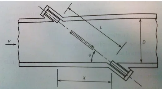 Figura 23 – Medidor de caudal ultrassónico de tempo de transito (Baker Roger 2000). 