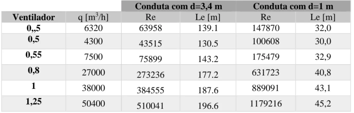 Tabela 1 – Valores do escoamento (número de Reynolds, caudal e comprimento de entrada) para condutas de 1 e  3,4 metros em função do diâmetro em metros do ventilador usado