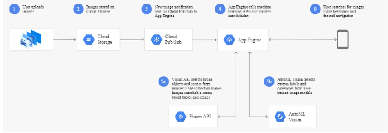 Figure 6 - Workflow of Google’s Vision API for Image Search 