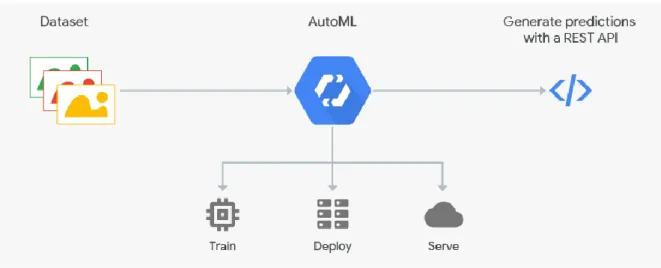 Figure 9 – Workflow of Google’s AutoML 