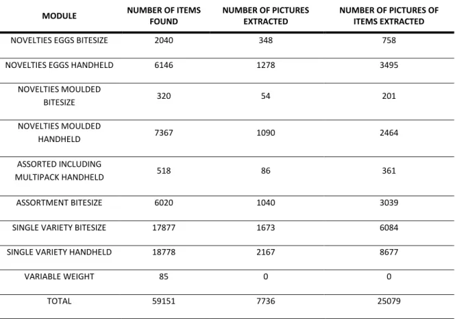 Table 1 – Sample collected across the various modules. 