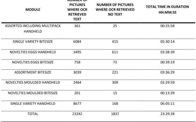 Table 3 – Results summary of OCR Detection &amp; Extraction 