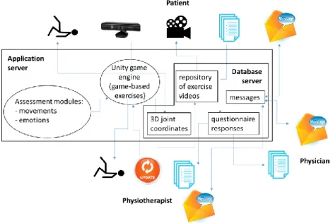 Fig. 1. ePHoRt platform architecture. 