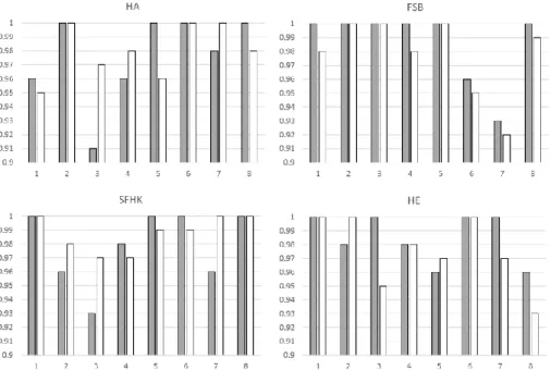 Fig. 2. Comparison of classification accuracy  (in %)  between  the whole feature dataset  (grey  bars) vs