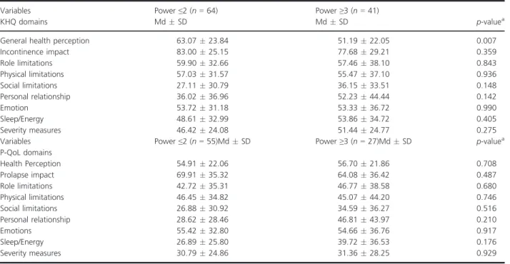 Table 4. Association between specific quality of life using the King’s Health Questionnaire (KHQ) (for women with urinary incontinence) and the Prolapse Quality-of-Life Questionnaire (P-QoL) (for women with pelvic organ prolapse) vs