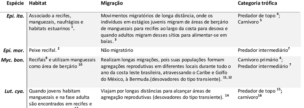 Tabela 3- Ecologia das principais espécies de peixes ósseos listados na Portaria 445/ 2014- MMA, de importância comercial no  Ceará