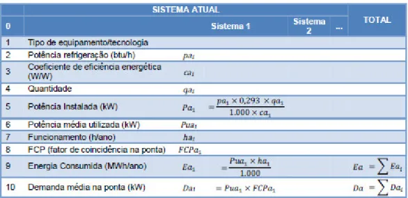 Tabela 3 – Dados de sistemas de condicionamento ambiental. 