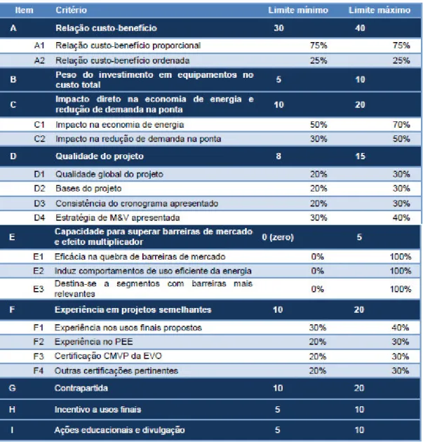 Tabela 4 – Critérios para pontuação das propostas. 