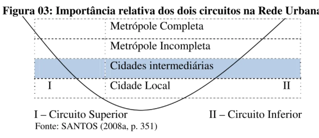 Figura 03: Importância relativa dos dois circuitos na Rede Urbana 