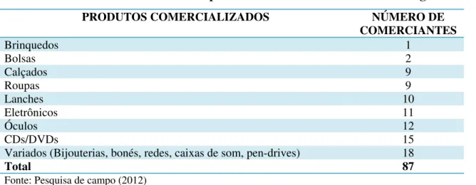 Tabela 04: Produtos comercializados pelos ambulantes na Rua Coronel Gurgel 