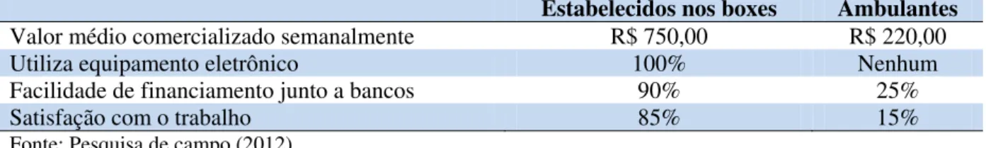 Tabela 06: Comparação entre os comerciantes estabelecidos nos boxes do Mercado do  Vuco-vuco e os ambulantes na cidade de Mossoró – 2012 