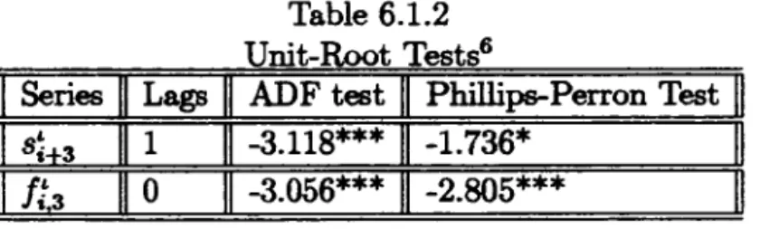Table 6.1.2 reports the results of the unit root  tests.  We  performed two  unit-root  types  of tests:  The Augmented  Dickey-Fuller  (ADF,  Dickeyand  Fuller  (1979,  1981»  and  the  Phillips-Perron  (Phillips  and Perron  (1988»