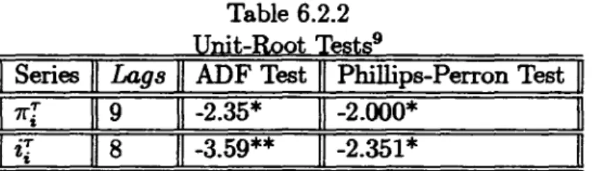 Table 6.2.2  Unit-Root Tests 9 
