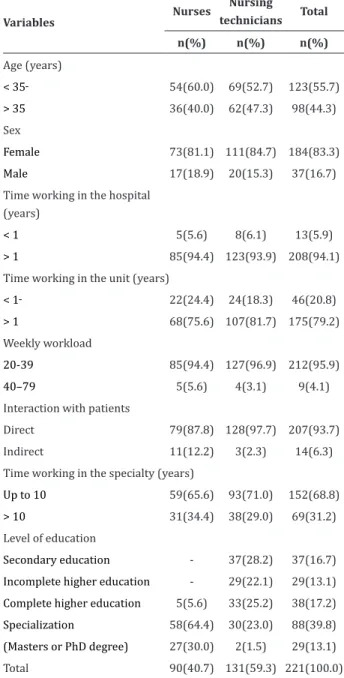 Table 1 – Sociodemographic and work characteristics  of nursing professionals (n=221) Variables Nurses Nursing  technicians Total n(%) n(%) n(%) Age (years) &lt; 35  54(60.0) 69(52.7) 123(55.7) &gt; 35  36(40.0) 62(47.3) 98(44.3) Sex Female 73(81.1) 111(84