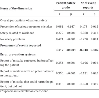 Table 2  – Distribution of patient safety culture indices  by dimension, according to the evaluation of nursing  professionals (n=221) and internal consistency